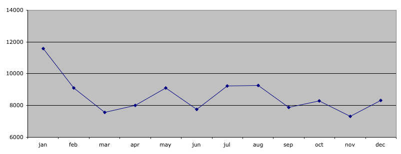 MusicBrainz New Users in 2006