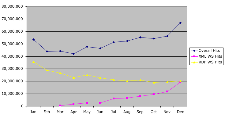 MusicBrainz Traffic for 2006