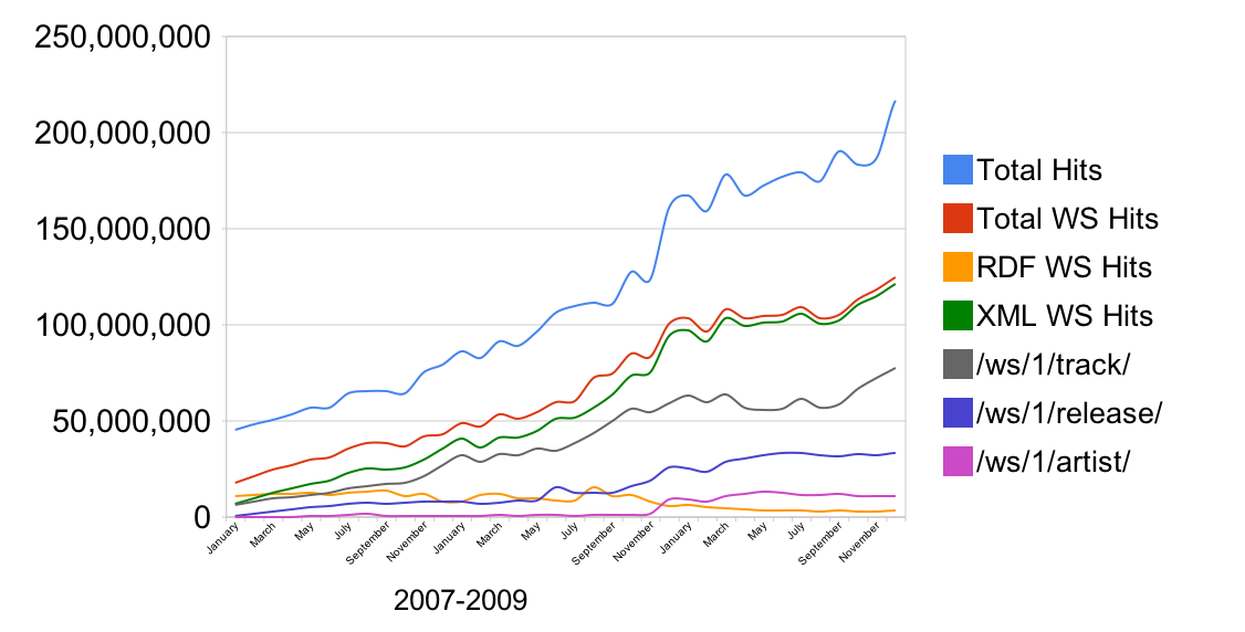 Musicbrainz Traffic 2007-2009